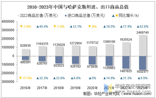 2016-2023年中国与哈萨克斯坦进、出口商品总值