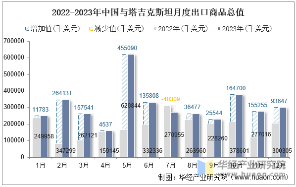 2022-2023年中国与塔吉克斯坦月度出口商品总值