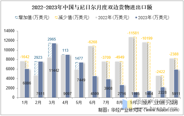 2022-2023年中国与尼日尔月度双边货物进出口额