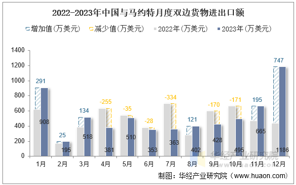 2022-2023年中国与马约特月度双边货物进出口额