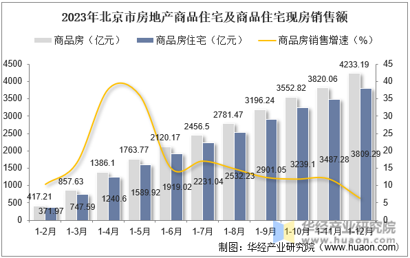 2023年北京市房地产商品住宅及商品住宅现房销售额
