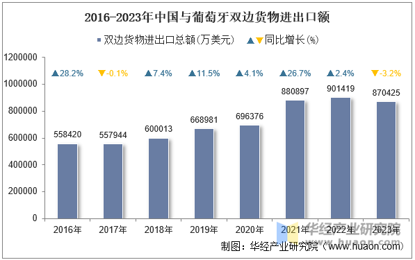 2016-2023年中国与葡萄牙双边货物进出口额