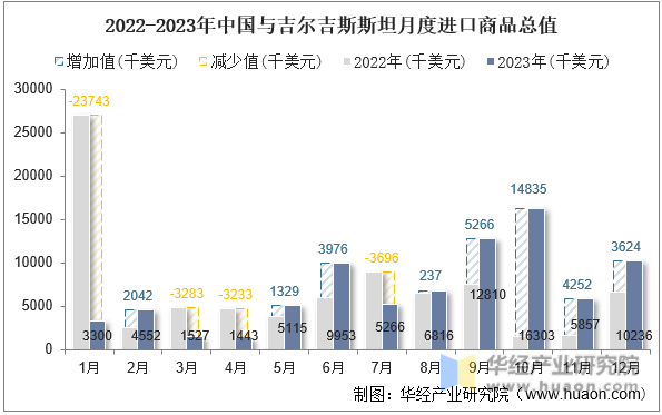 2022-2023年中国与吉尔吉斯斯坦月度进口商品总值
