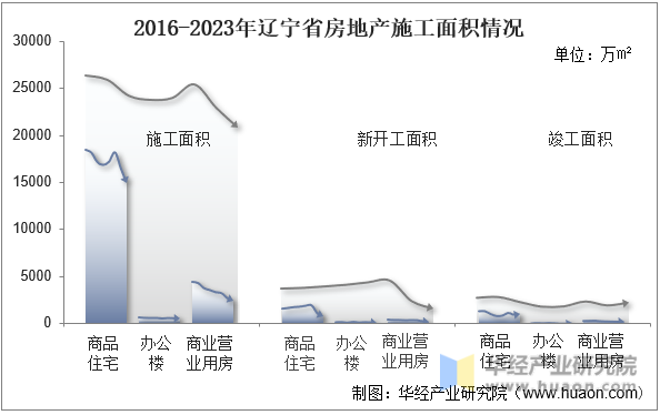 2016-2023年辽宁省房地产施工面积情况
