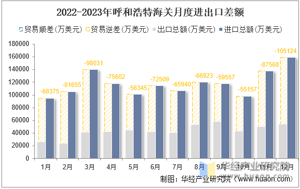 2022-2023年呼和浩特海关月度进出口差额