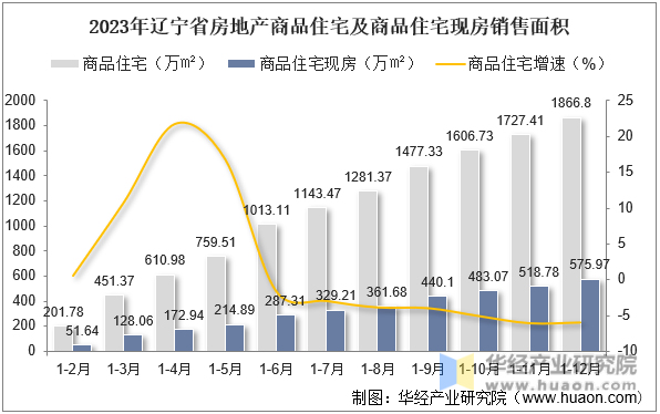 2023年辽宁省房地产商品住宅及商品住宅现房销售面积