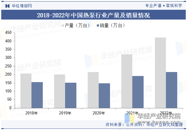 2018-2022年中国热泵行业产量及销量情况