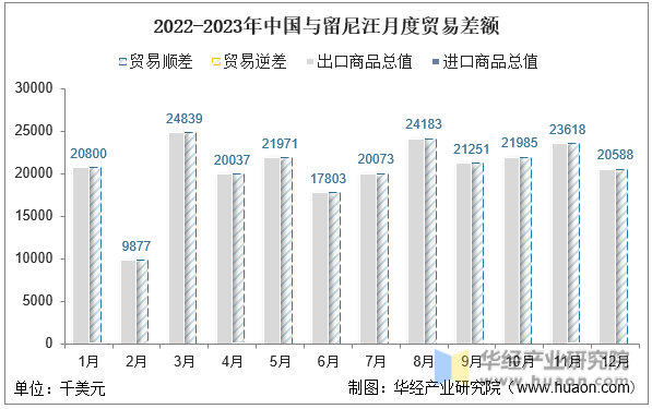 2022-2023年中国与留尼汪月度贸易差额
