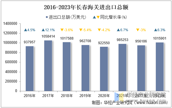 2016-2023年长春海关进出口总额