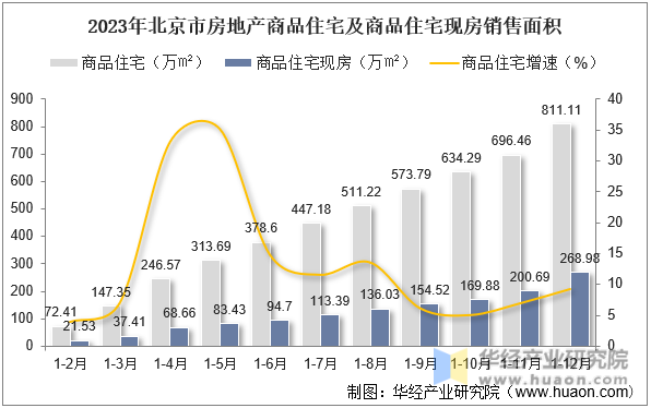 2023年北京市房地产商品住宅及商品住宅现房销售面积