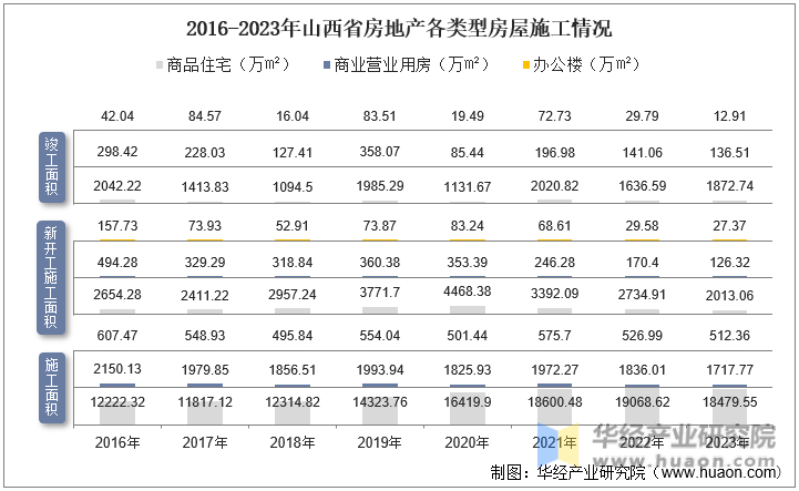 2016-2023年山西省房地产各类型房屋施工情况