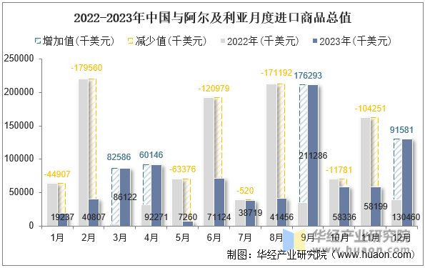 2022-2023年中国与阿尔及利亚月度进口商品总值