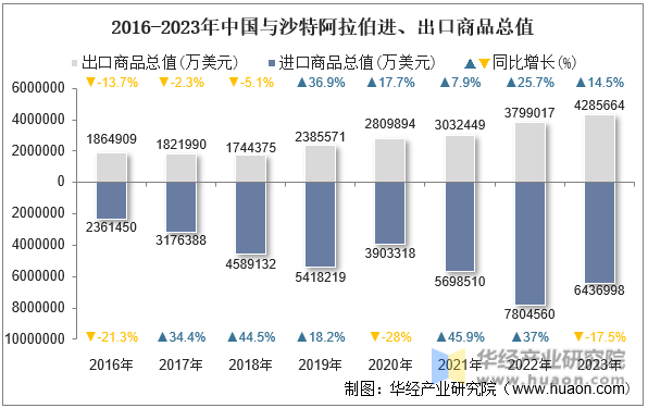 2016-2023年中国与沙特阿拉伯进、出口商品总值