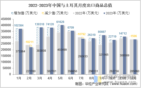 2022-2023年中国与土耳其月度出口商品总值