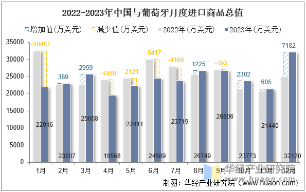 2022-2023年中国与葡萄牙月度进口商品总值