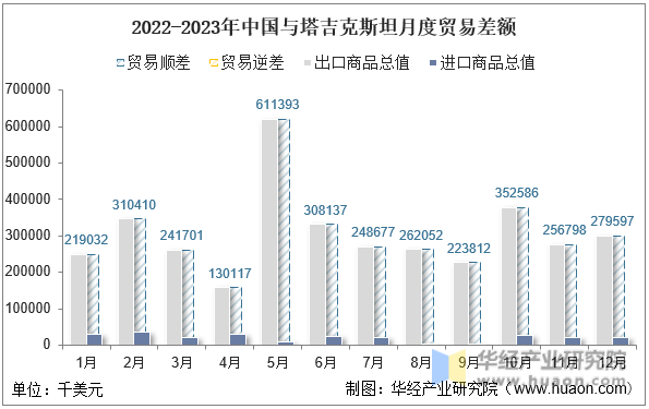 2022-2023年中国与塔吉克斯坦月度贸易差额