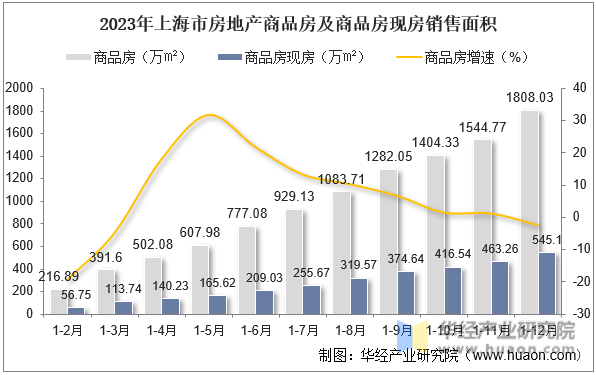 2023年上海市房地产商品房及商品房现房销售面积