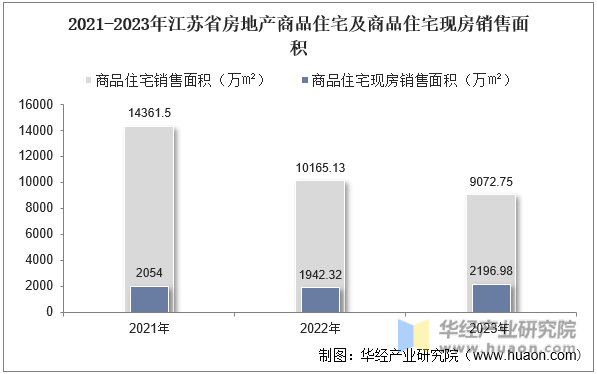 2021-2023年江苏省房地产商品住宅及商品住宅现房销售面积