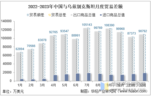 2022-2023年中国与乌兹别克斯坦月度贸易差额