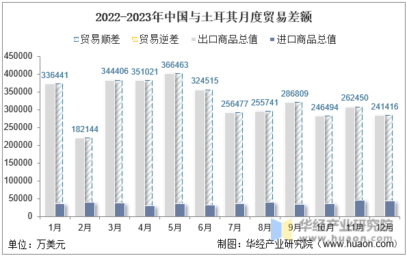 2022-2023年中国与土耳其月度贸易差额