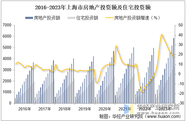 2016-2023年上海市房地产投资额及住宅投资额