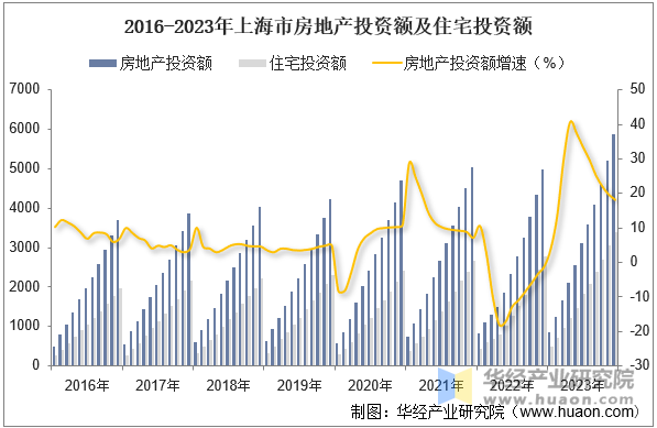 2016-2023年上海市房地产投资额及住宅投资额