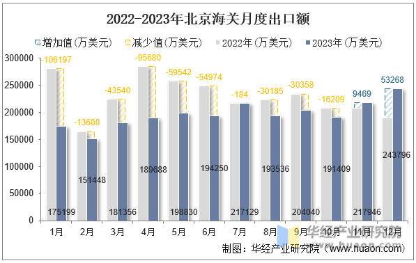2022-2023年北京海关月度出口额