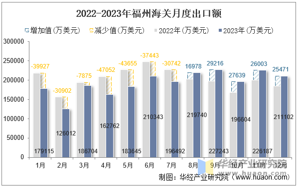 2022-2023年福州海关月度出口额