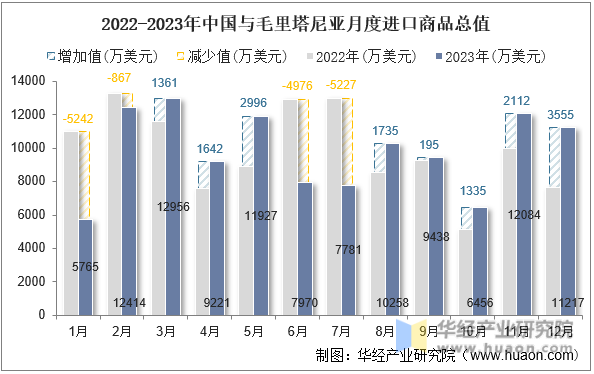 2022-2023年中国与毛里塔尼亚月度进口商品总值