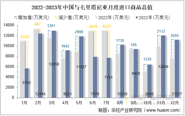 2022-2023年中国与毛里塔尼亚月度进口商品总值