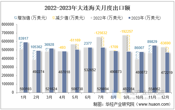 2022-2023年大连海关月度出口额