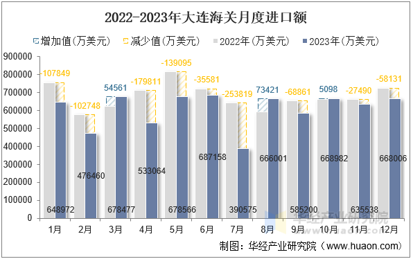 2022-2023年大连海关月度进口额