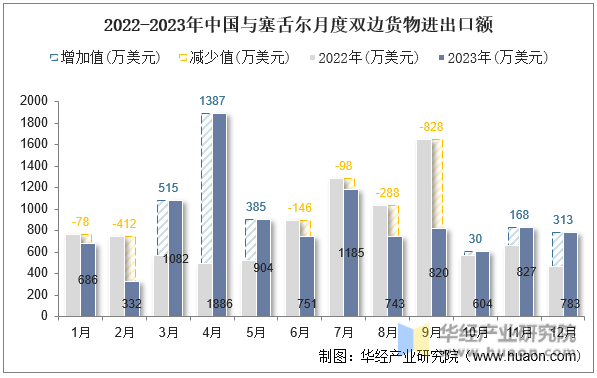 2022-2023年中国与塞舌尔月度双边货物进出口额