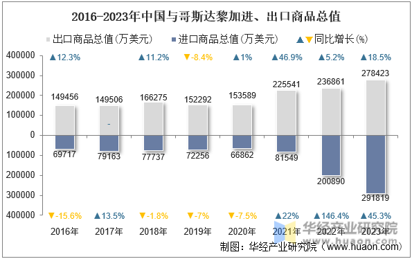2016-2023年中国与哥斯达黎加进、出口商品总值
