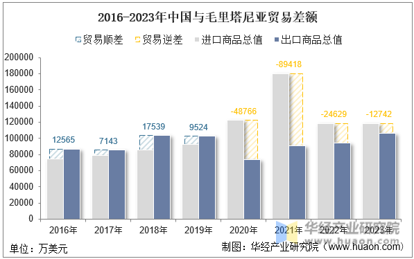 2016-2023年中国与毛里塔尼亚贸易差额
