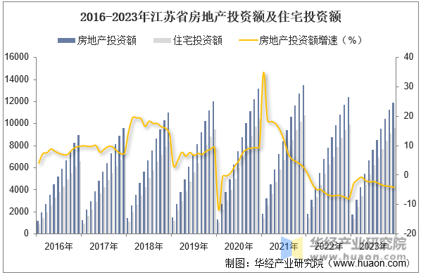 2016-2023年江苏省房地产投资额及住宅投资额
