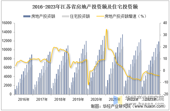 2016-2023年江苏省房地产投资额及住宅投资额