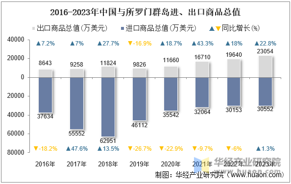 2016-2023年中国与所罗门群岛进、出口商品总值