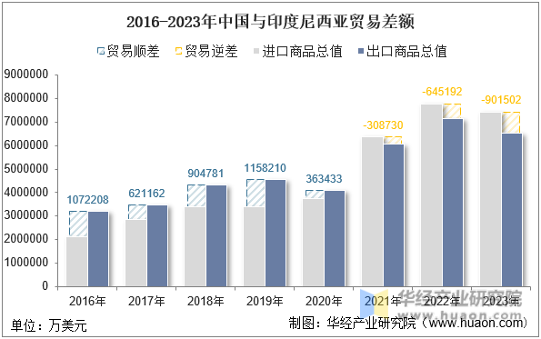 2016-2023年中国与印度尼西亚贸易差额