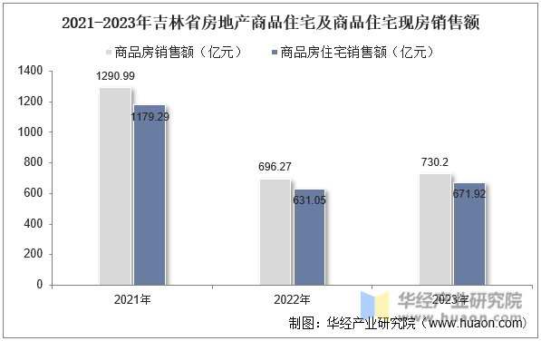 2021-2023年吉林省房地产商品住宅及商品住宅现房销售额