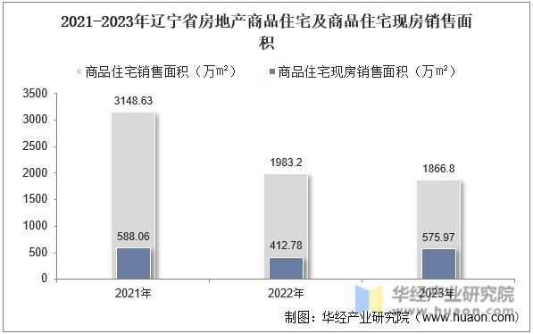 2021-2023年辽宁省房地产商品住宅及商品住宅现房销售面积