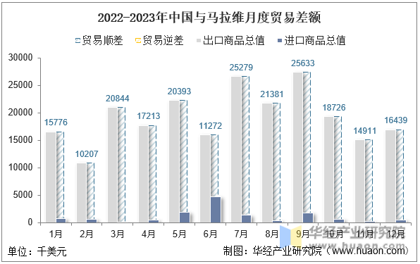 2022-2023年中国与马拉维月度贸易差额