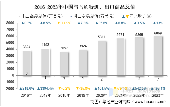 2016-2023年中国与马约特进、出口商品总值