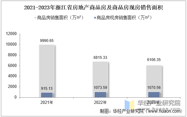 2021-2023年浙江省房地产商品房及商品房现房销售面积