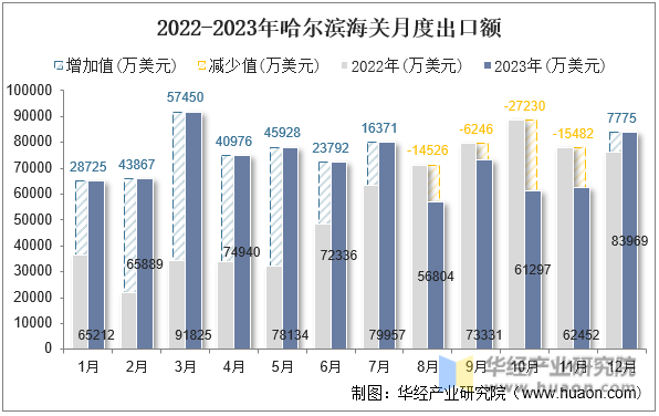 2022-2023年哈尔滨海关月度出口额
