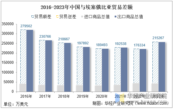 2016-2023年中国与埃塞俄比亚贸易差额