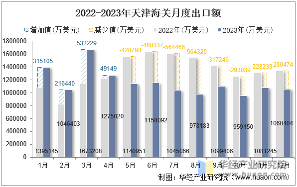 2022-2023年天津海关月度出口额