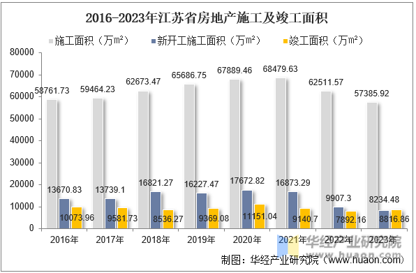 2016-2023年江苏省房地产施工及竣工面积