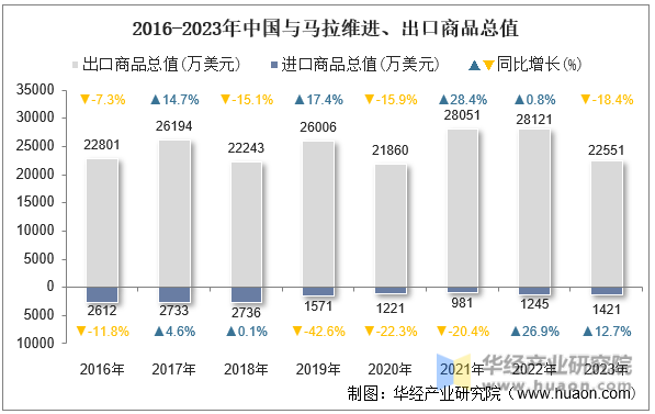 2016-2023年中国与马拉维进、出口商品总值