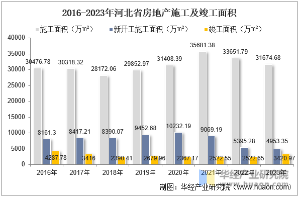2016-2023年河北省房地产施工及竣工面积